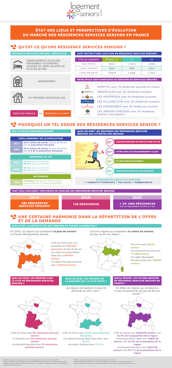 Infographie sur les résidences services seniors